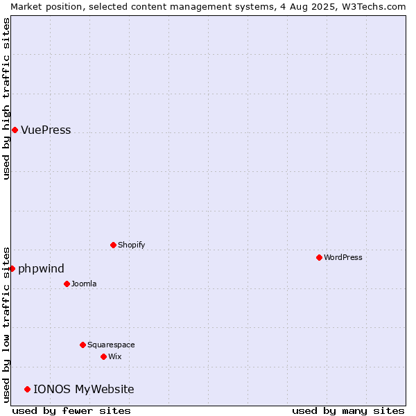Market position of IONOS MyWebsite vs. VuePress vs. phpwind