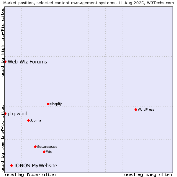 Market position of IONOS MyWebsite vs. Web Wiz Forums vs. phpwind
