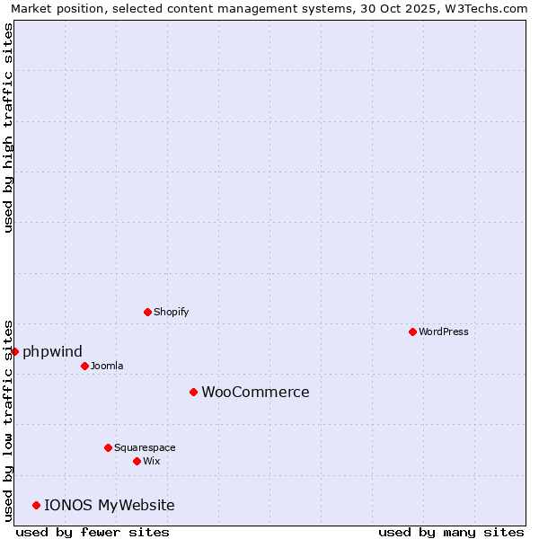 Market position of WooCommerce vs. IONOS MyWebsite vs. phpwind