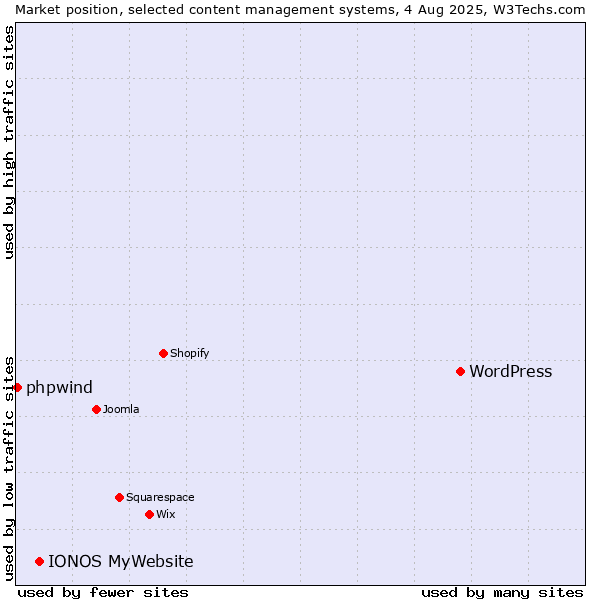 Market position of WordPress vs. IONOS MyWebsite vs. phpwind
