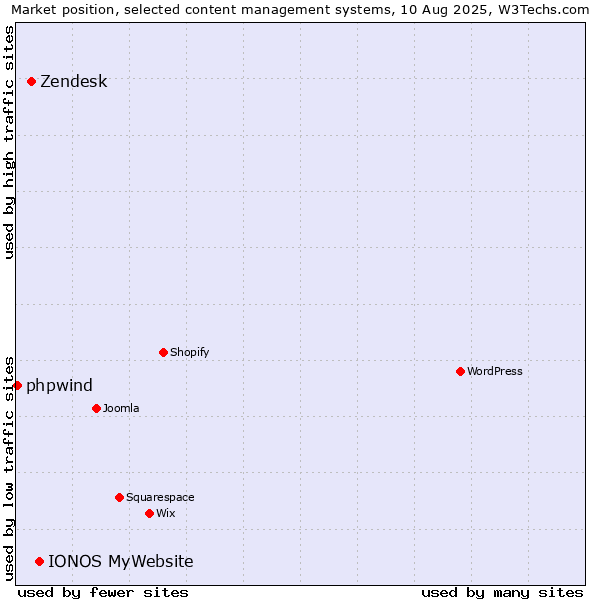 Market position of IONOS MyWebsite vs. Zendesk vs. phpwind