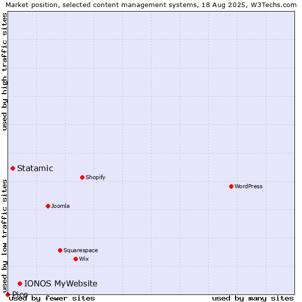 Market position of IONOS MyWebsite vs. Statamic vs. Pico