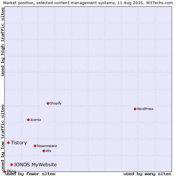 Market position of IONOS MyWebsite vs. Tistory vs. Pico