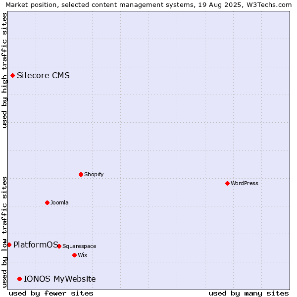 Market position of IONOS MyWebsite vs. Sitecore CMS vs. PlatformOS