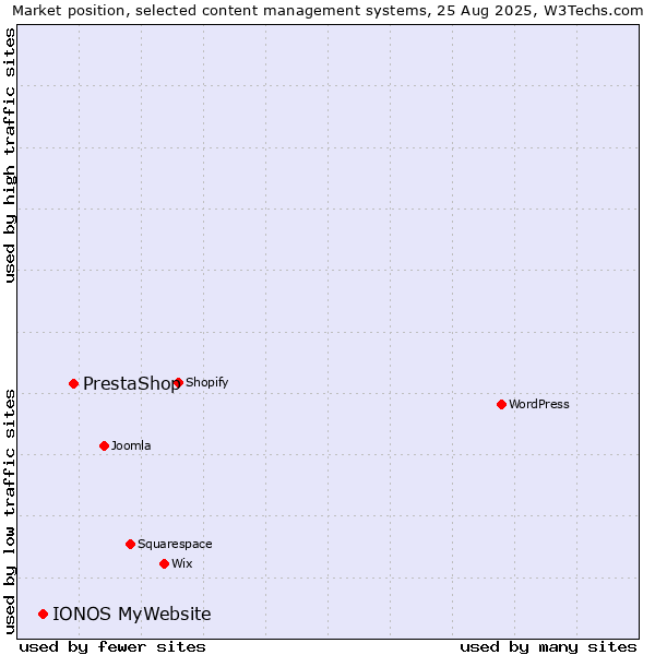 Market position of PrestaShop vs. IONOS MyWebsite