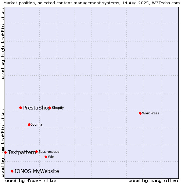 Market position of PrestaShop vs. IONOS MyWebsite vs. Textpattern