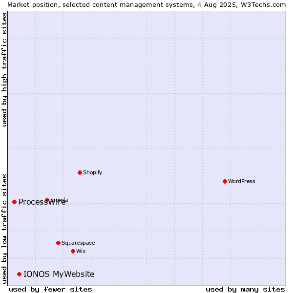 Market position of IONOS MyWebsite vs. ProcessWire