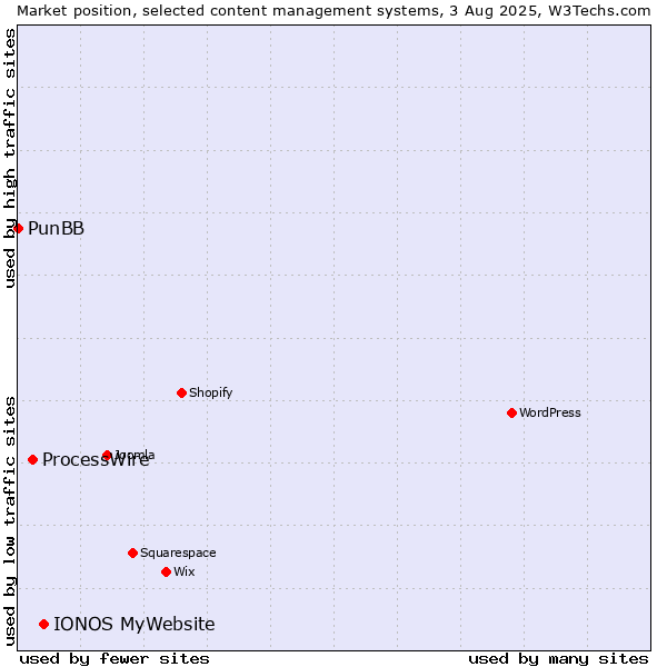 Market position of IONOS MyWebsite vs. ProcessWire vs. PunBB
