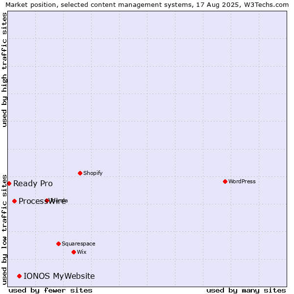 Market position of IONOS MyWebsite vs. ProcessWire vs. Ready Pro