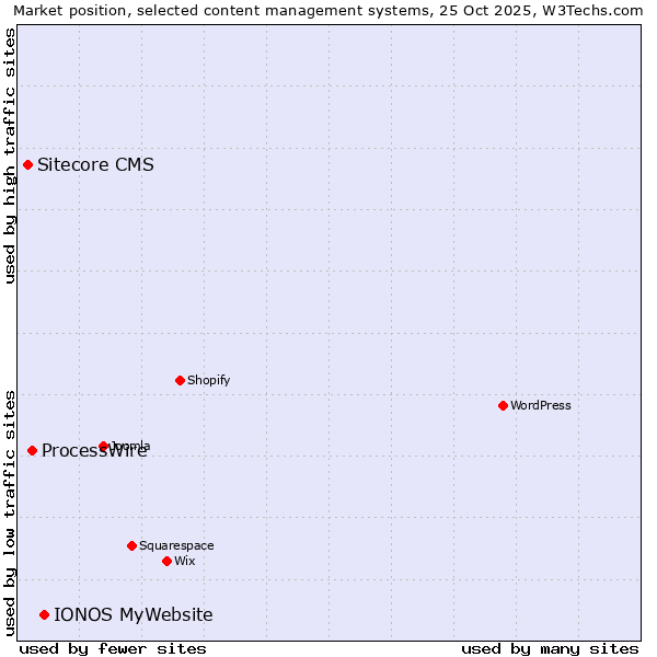Market position of IONOS MyWebsite vs. ProcessWire vs. Sitecore CMS
