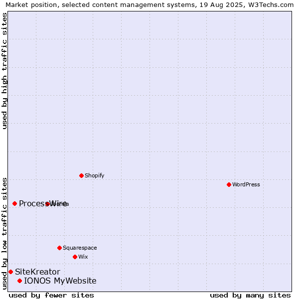 Market position of IONOS MyWebsite vs. ProcessWire vs. SiteKreator