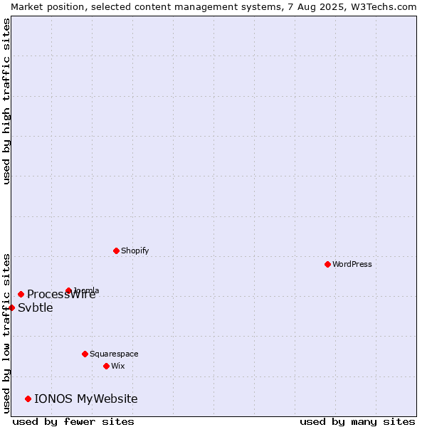 Market position of IONOS MyWebsite vs. ProcessWire vs. Svbtle