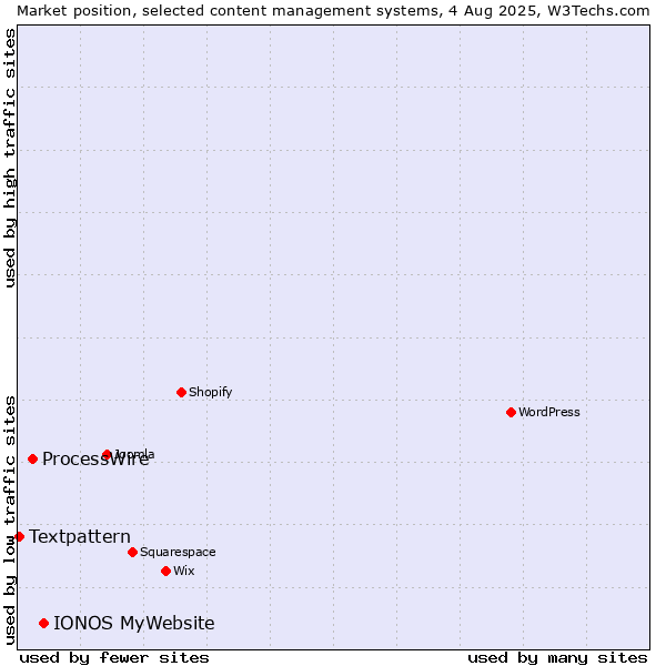 Market position of IONOS MyWebsite vs. ProcessWire vs. Textpattern