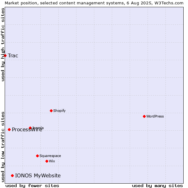 Market position of IONOS MyWebsite vs. ProcessWire vs. Trac