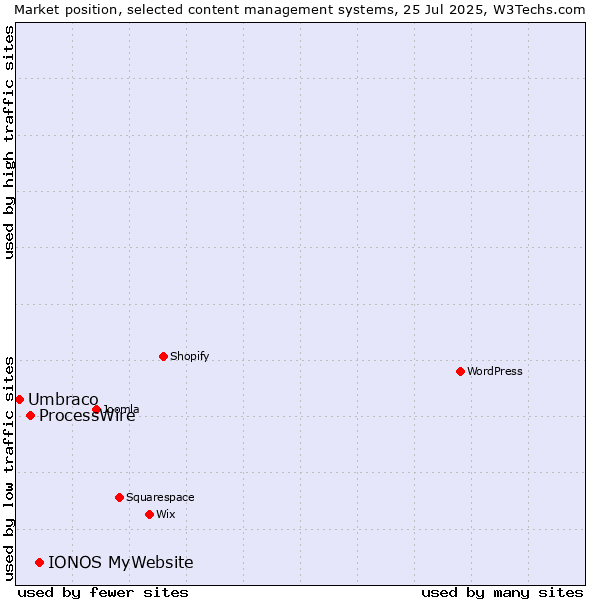 Market position of IONOS MyWebsite vs. ProcessWire vs. Umbraco