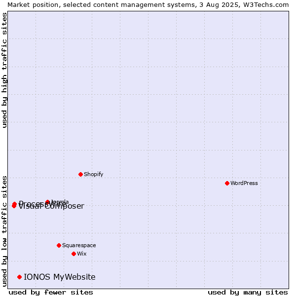 Market position of IONOS MyWebsite vs. ProcessWire vs. Visual Composer
