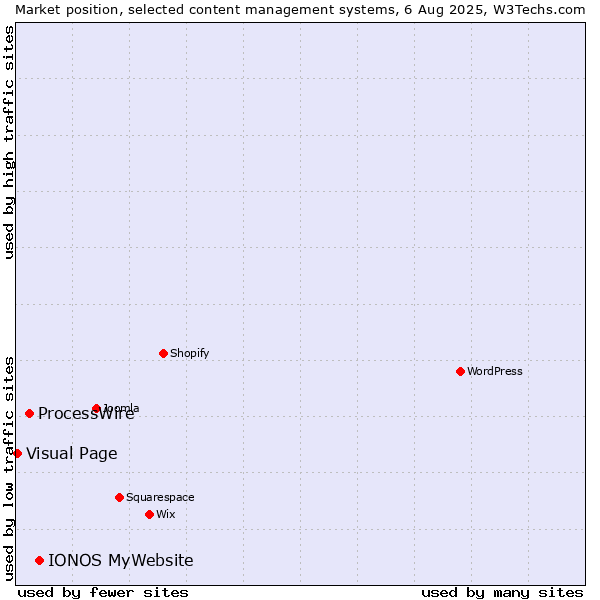 Market position of IONOS MyWebsite vs. ProcessWire vs. Visual Page
