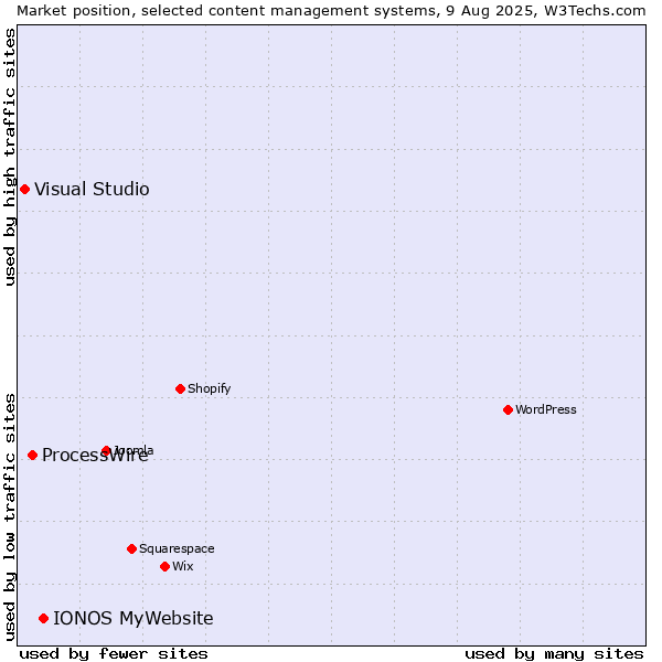 Market position of IONOS MyWebsite vs. ProcessWire vs. Visual Studio