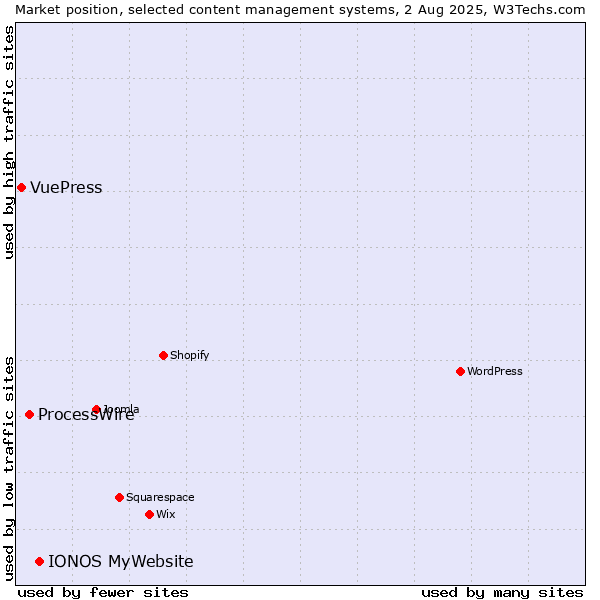 Market position of IONOS MyWebsite vs. ProcessWire vs. VuePress