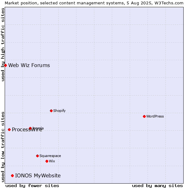 Market position of IONOS MyWebsite vs. ProcessWire vs. Web Wiz Forums