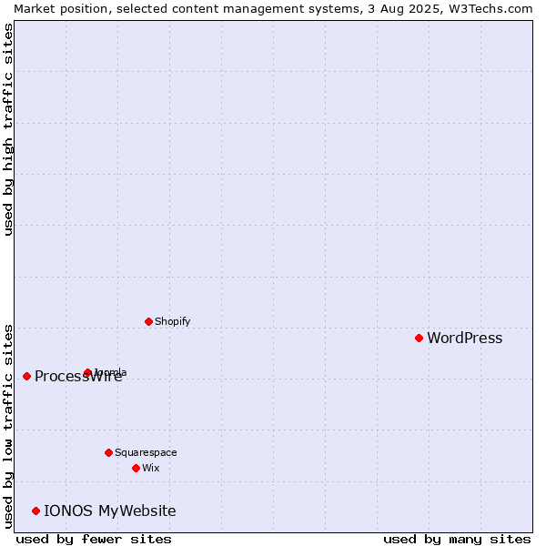 Market position of WordPress vs. IONOS MyWebsite vs. ProcessWire
