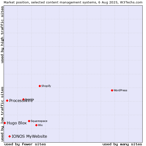 Market position of IONOS MyWebsite vs. ProcessWire vs. Hugo Blox
