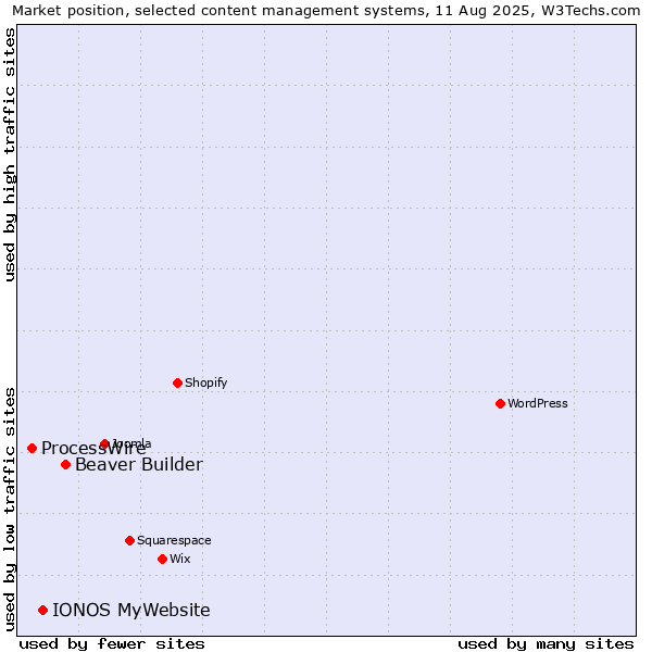 Market position of Beaver Builder vs. IONOS MyWebsite vs. ProcessWire