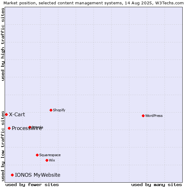 Market position of IONOS MyWebsite vs. ProcessWire vs. X-Cart