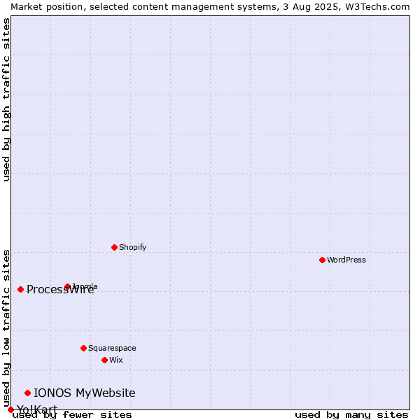 Market position of IONOS MyWebsite vs. ProcessWire vs. Yo!Kart