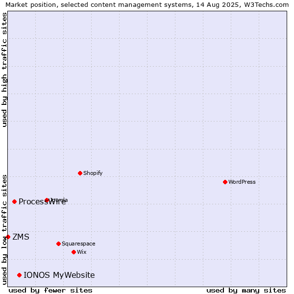Market position of IONOS MyWebsite vs. ProcessWire vs. ZMS