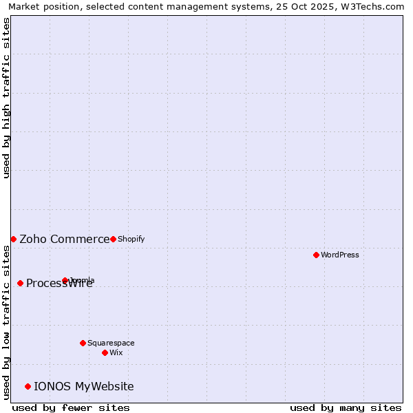 Market position of IONOS MyWebsite vs. ProcessWire vs. Zoho Commerce