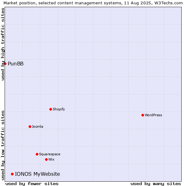 Market position of IONOS MyWebsite vs. PunBB