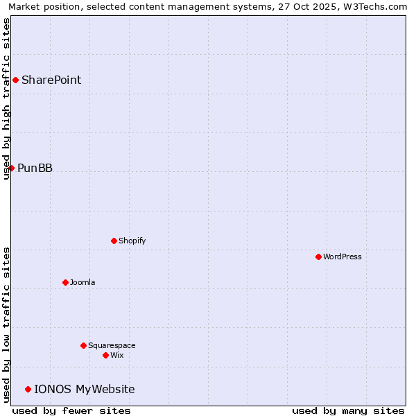 Market position of IONOS MyWebsite vs. SharePoint vs. PunBB