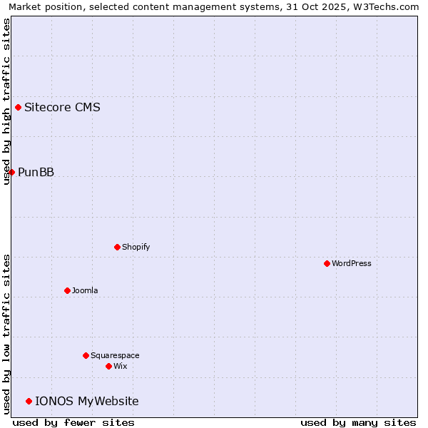 Market position of IONOS MyWebsite vs. Sitecore CMS vs. PunBB