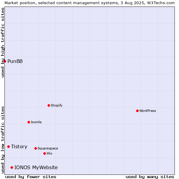 Market position of IONOS MyWebsite vs. Tistory vs. PunBB