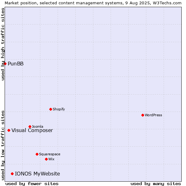 Market position of IONOS MyWebsite vs. Visual Composer vs. PunBB