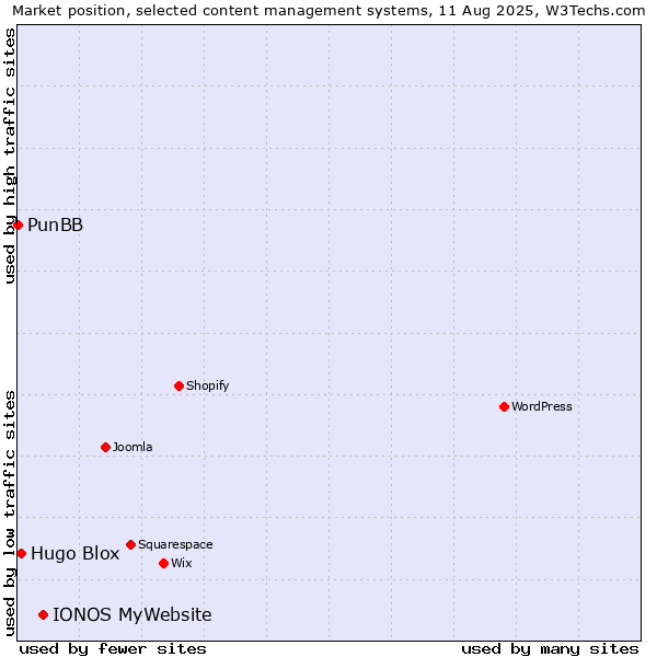 Market position of IONOS MyWebsite vs. Hugo Blox vs. PunBB