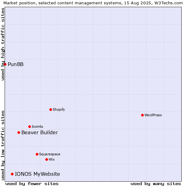 Market position of Beaver Builder vs. IONOS MyWebsite vs. PunBB