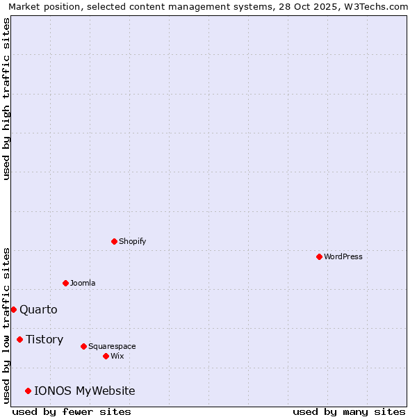 Market position of IONOS MyWebsite vs. Tistory vs. Quarto