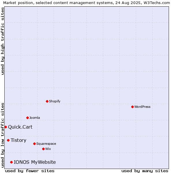 Market position of IONOS MyWebsite vs. Tistory vs. Quick.Cart