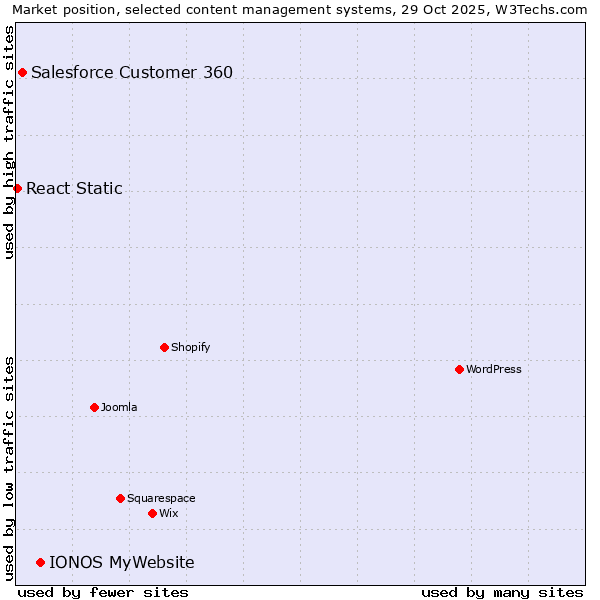 Market position of IONOS MyWebsite vs. Salesforce Customer 360 vs. React Static