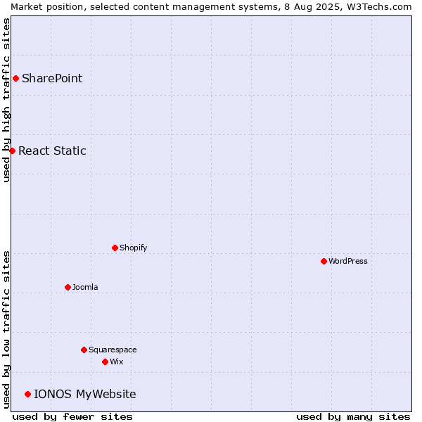 Market position of IONOS MyWebsite vs. SharePoint vs. React Static