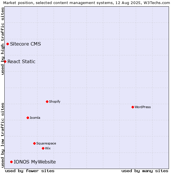 Market position of IONOS MyWebsite vs. Sitecore CMS vs. React Static