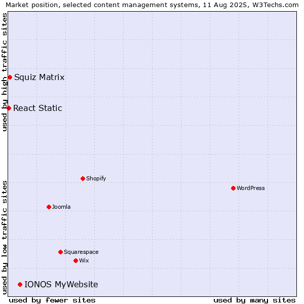 Market position of IONOS MyWebsite vs. Squiz Matrix vs. React Static