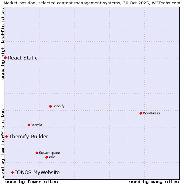 Market position of IONOS MyWebsite vs. Themify Builder vs. React Static