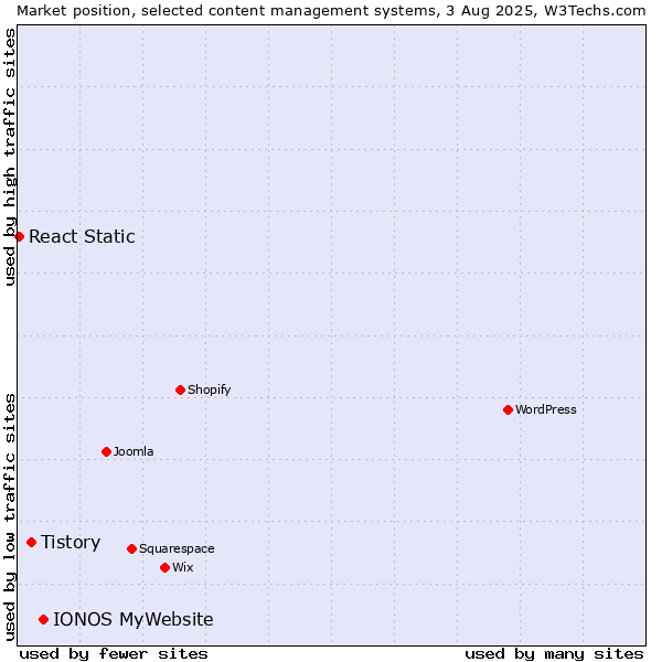 Market position of IONOS MyWebsite vs. Tistory vs. React Static