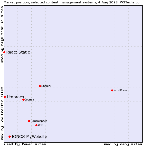 Market position of IONOS MyWebsite vs. Umbraco vs. React Static