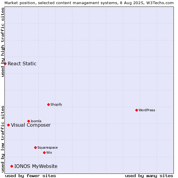 Market position of IONOS MyWebsite vs. Visual Composer vs. React Static