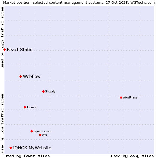Market position of Webflow vs. IONOS MyWebsite vs. React Static
