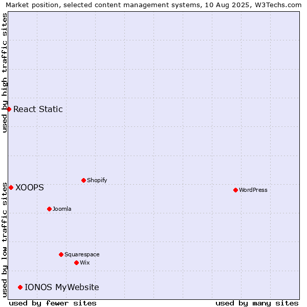 Market position of IONOS MyWebsite vs. XOOPS vs. React Static